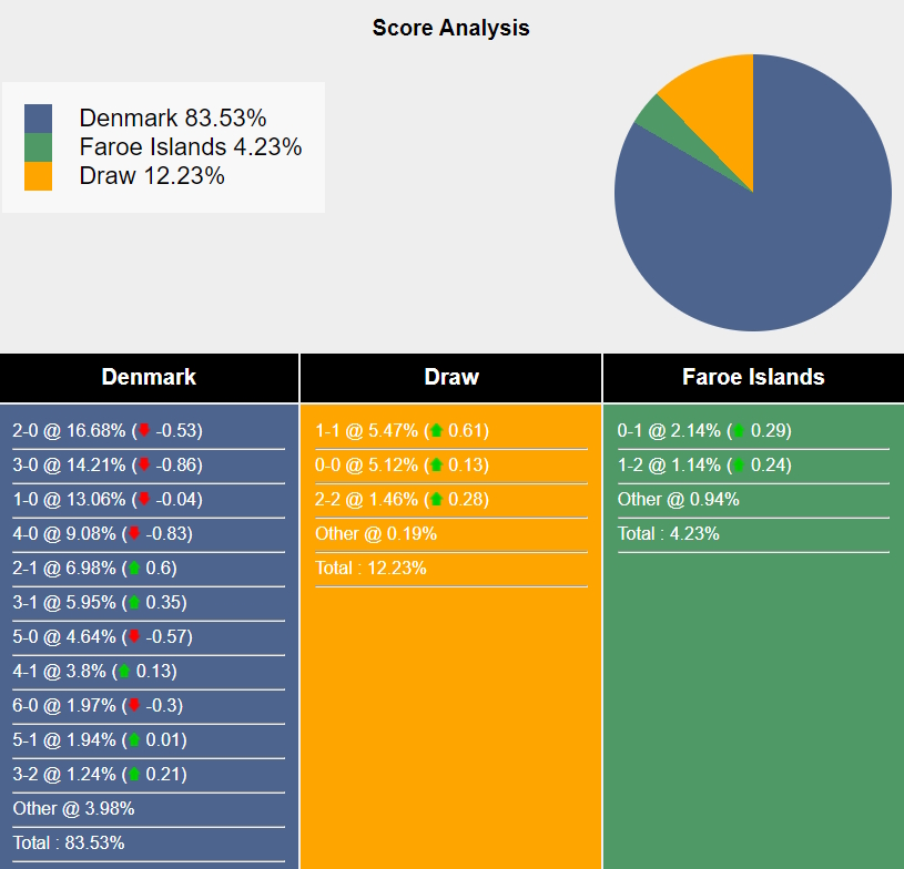 评论和预测 丹麦 vs 法罗群岛，2024 年 3 月 27 日 02:15
